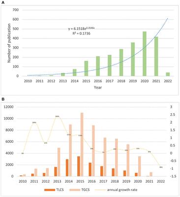 Frontiers Research progress of E cigarette A bibliometric